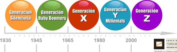 Las 5 Generaciones: Generaci�n Silenciosa, Baby Boomers, Generaci�n X, Generaci�n Y - Millenieals, Generaci�n Z |  Ernesto Yturralde Worldwide Inc.