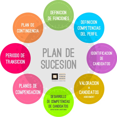 Plan de Sucesi�n | Ernesto Yturralde Worldwide Inc.